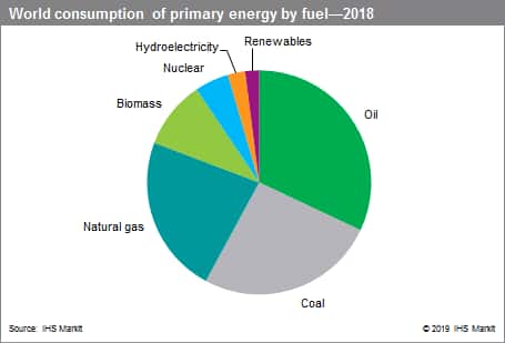 Pie Chart Of Energy Sources