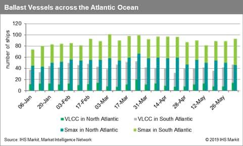 Ballast Vessels across the Atlantic Ocean