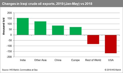 Changes in Iraqi crude oil exports