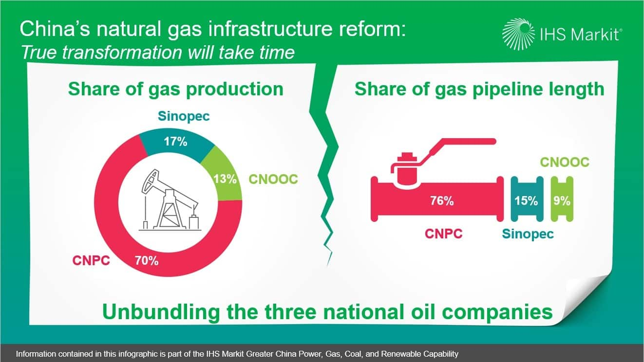 Chinas natural gas infrastructure reform