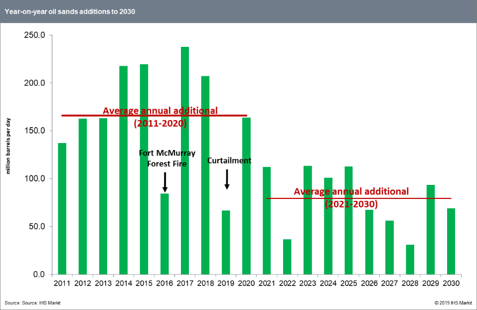 YOY oil sands additions to 2030