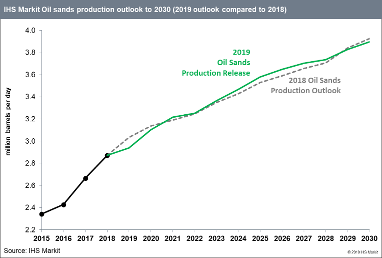 oil sands production outlook