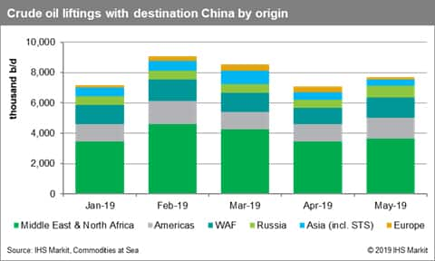 Crude Oil Liftings to China