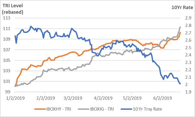 USD High Yield & Investment Grade YTD return