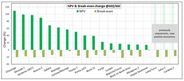 NPV and Break-even change @60$/bbl