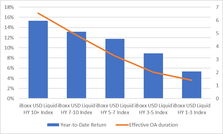 IBOXHY Return per Maturity Bucket