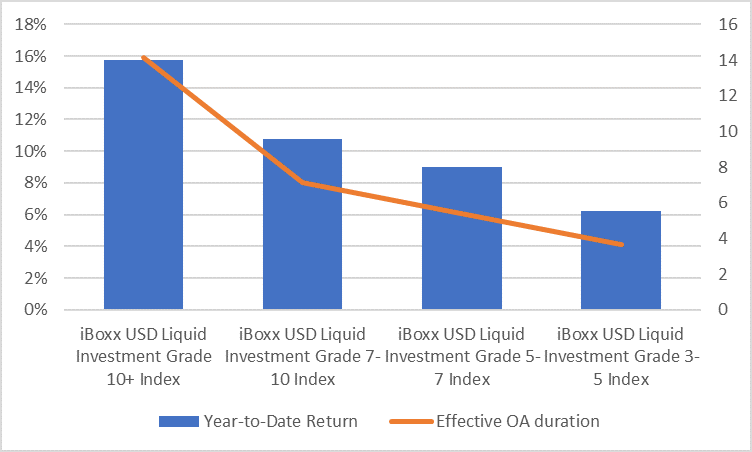 BOXIG Return per Maturity Bucket