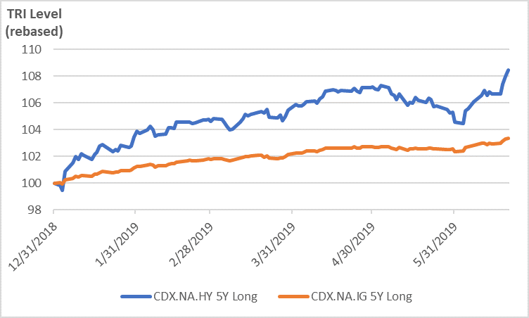 CDX High Yield & Investment Grade YTD Total Return