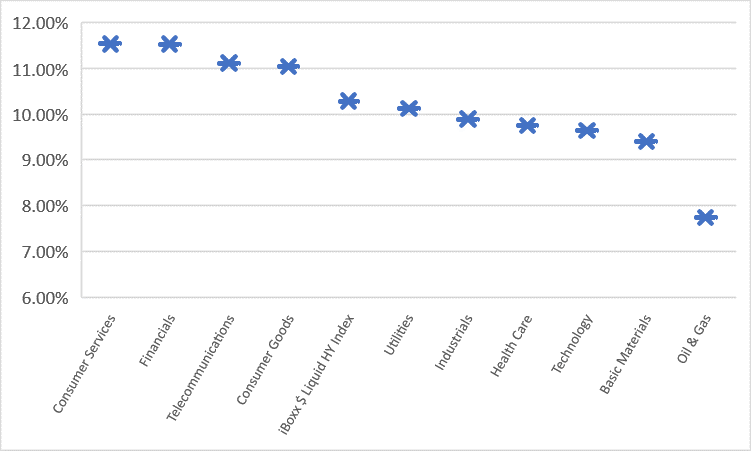 HY Sector YTD Performance