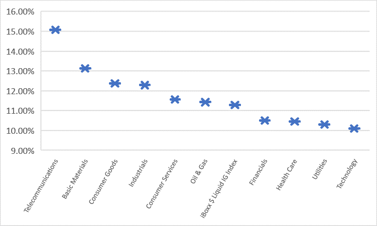 IG Sector YTD Performance