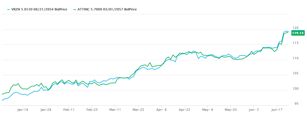 VZ 5.012% 8/21/2054 vs T 5.70% 3/1/2057