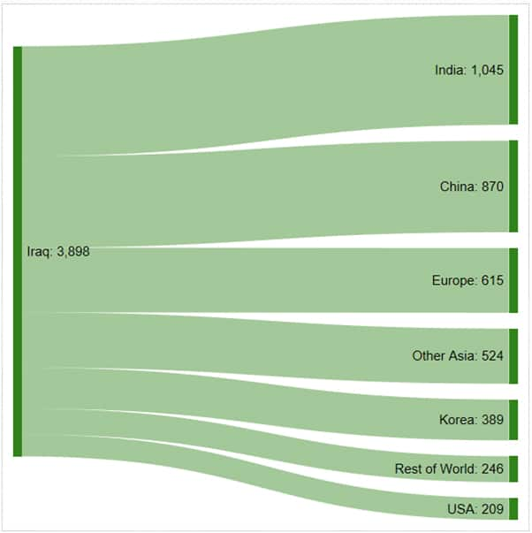 Iraq crude oil seaborne exports in 2019 to date