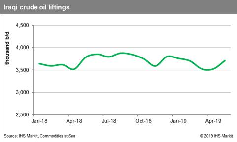 Iraq crude oil liftings