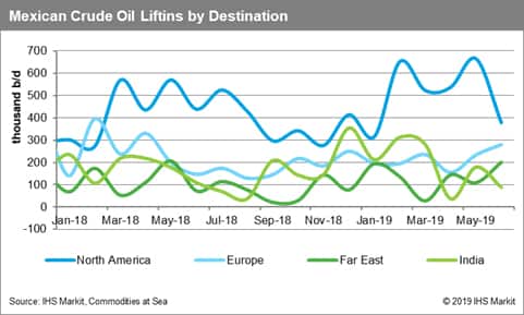Mexican Crude Oil Liftings by Destination