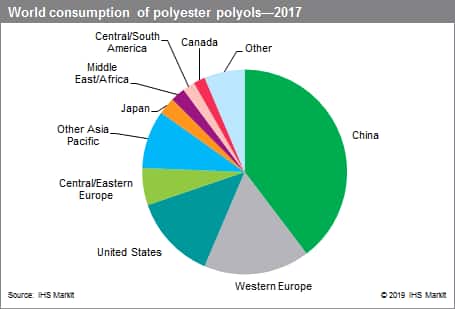 Polyurethane Raw Materials Price Chart