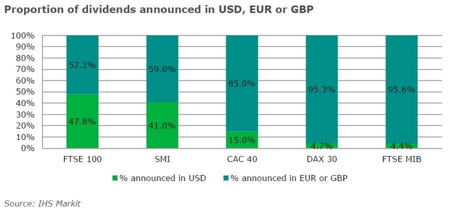 Proportion of dividends announced in USD, EUR and GBP