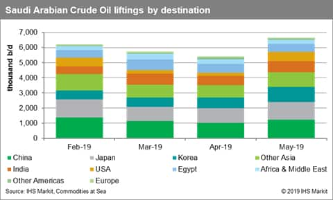 Crude Oil Trade Risk Of A Global Slowdown Pressurizing Oil Prices Ihs Markit