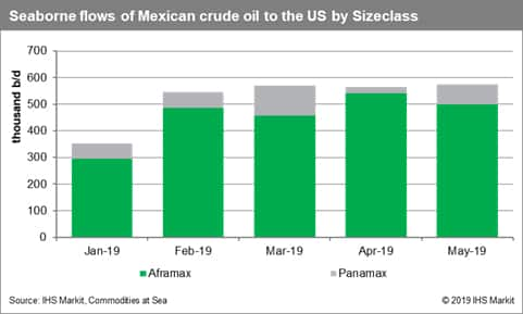 Seaborne Flows of Mexican Crude Oil to the US by Sizeclass