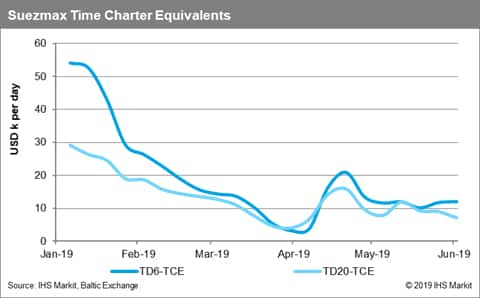 Suezmax Time Charter Equivalents