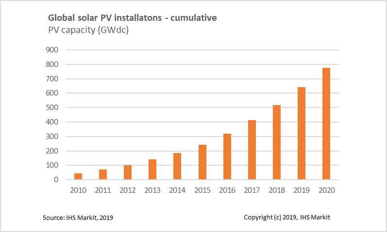 IHS Markit graphic on global solar PV installations in gigwatt-hours