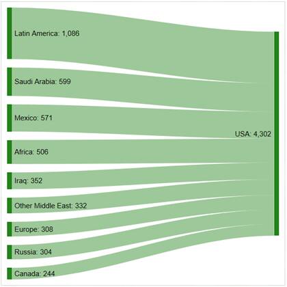 US Crude Oil Imports by Origin in 2019