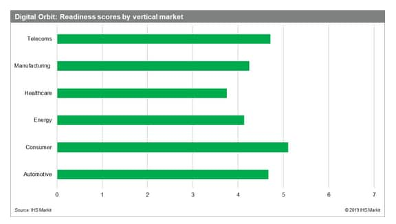 IHS Markit graphic of Digital Orbit readiness scores by vertical market