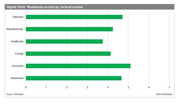 IHS Markit graphic on Digital Orbit readiness scores by vertical market