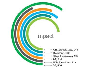 IHS Markit graphic on AI impact rating