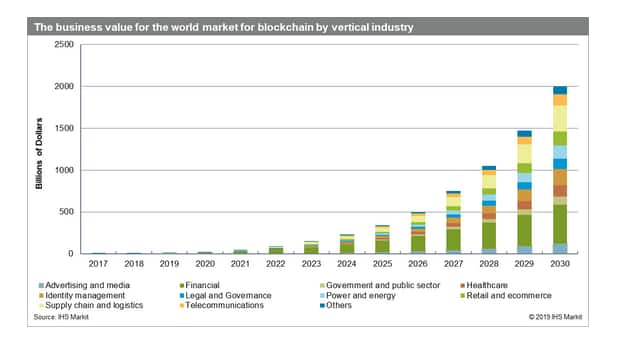 IHS Markit graphic on Blockchain