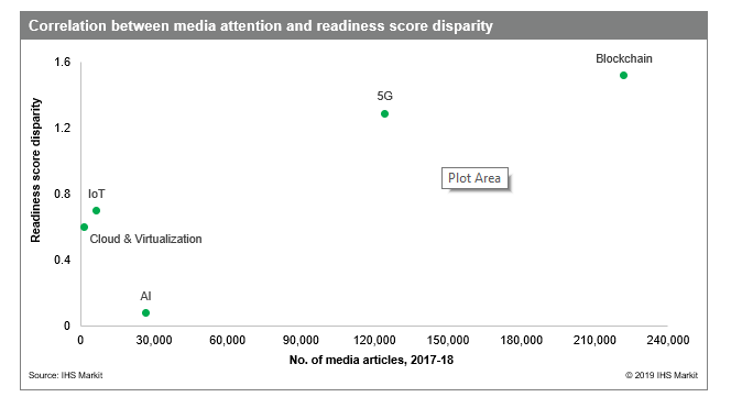 IHS Markit graphic on correlation between media attention and readiness score disparity in Digital Orbit