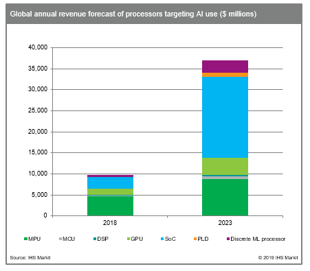 IHS Markit graphic on revenue forecast for processors targeting AI use