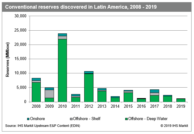 conventional reserves discovered in latin america