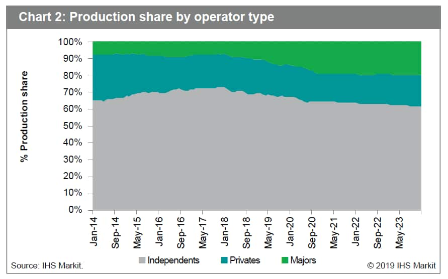 Charts Ltd Midland