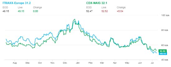 Cdx Index Chart