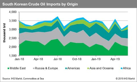 South Korean Crude Oil Imports by Origin