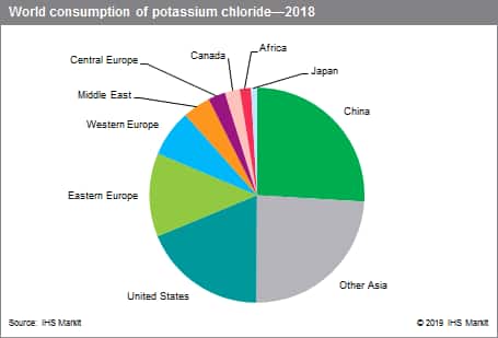 Potassium Chart