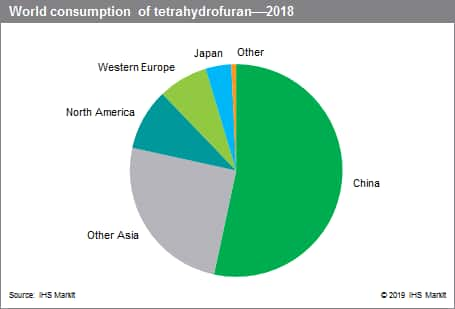 Tetrahydrofuran - Chemical Economics Handbook (CEH) | IHS Markit