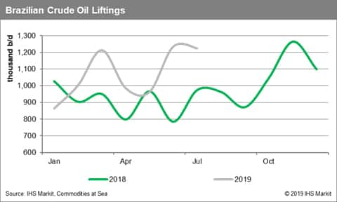 Brazilian Crude Oil Liftings