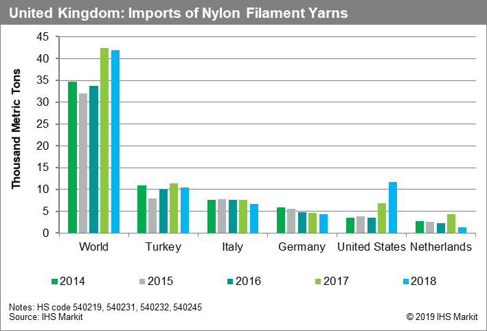 Nylon BCF texturized yarn