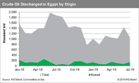 Crude Oil Discharged in Egypt by Origin