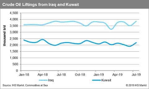 Crude Oil Liftings from Iraq and Kuwait