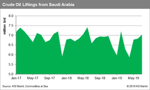 Crude Oil Liftings from Saudi Arabia