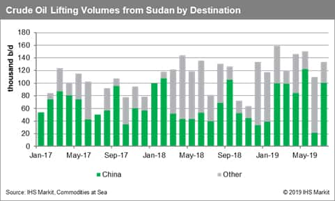 Crude Oil Liftings from Sudan