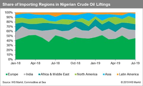Share of Importing Regions in Nigerian Crude Oil Liftings