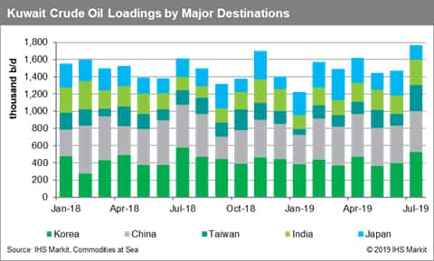 Kuwait Crude Oil Loadings by Major Destinations