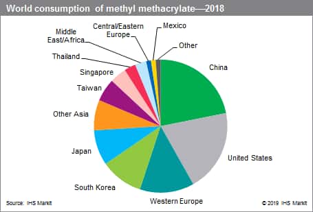 Methyl Methacrylate Price Chart