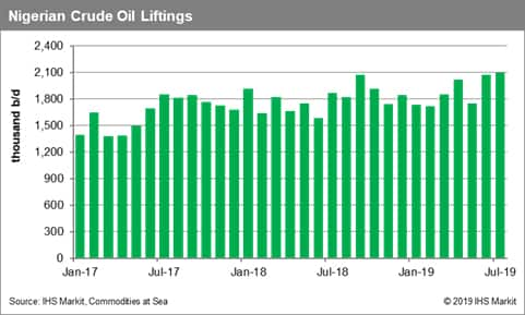 Nigerian Crude Oil Liftings