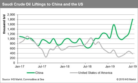 Saudi Arabia Crude Oil Liftings to China and the US