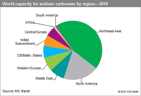 Sodium Carbonate - Chemical Economics Handbook (CEH) | IHS Markit