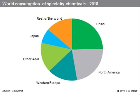 Overview Of The Specialty Chemicals Industry Specialty - 